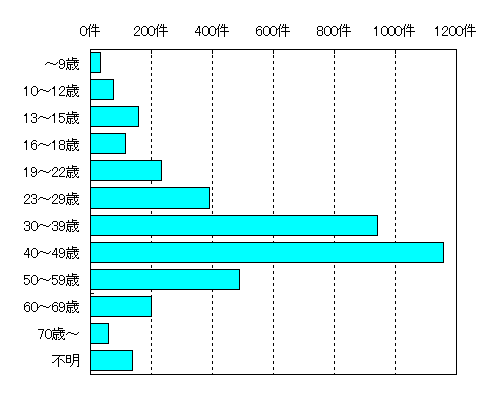 参加者の年齢のグラフ