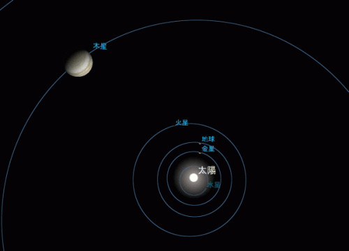 太陽と水星から木星までの惑星配置を示したイメージ画像