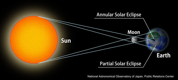 The mechanism of Annular Solar Eclipse
