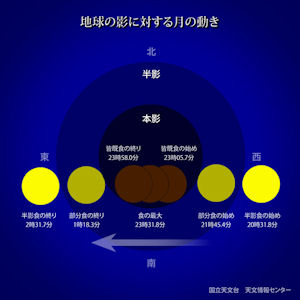 地球の影に対する月の動き(説明図)