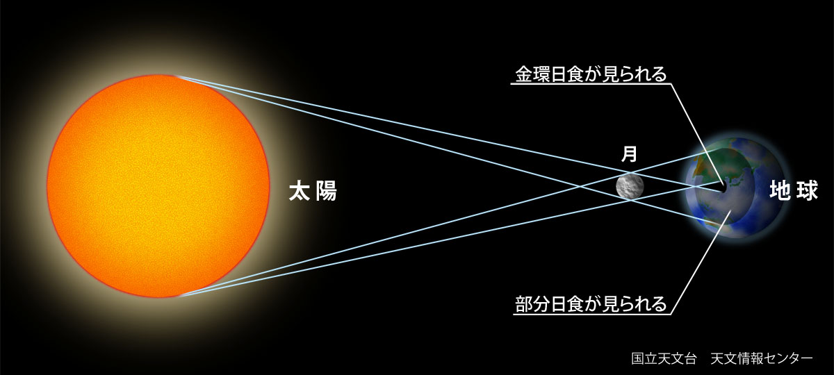 2012年5月21日 金環日食 | 日食とは