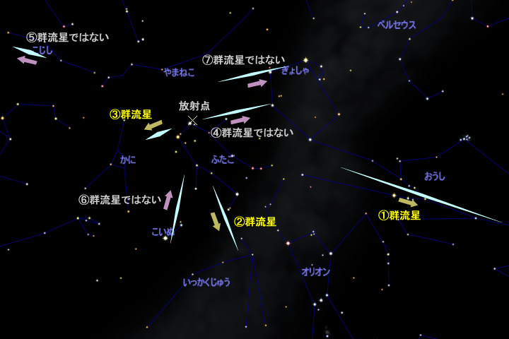 ふたご座流星群の流星かどうかを見分ける方法を示した図